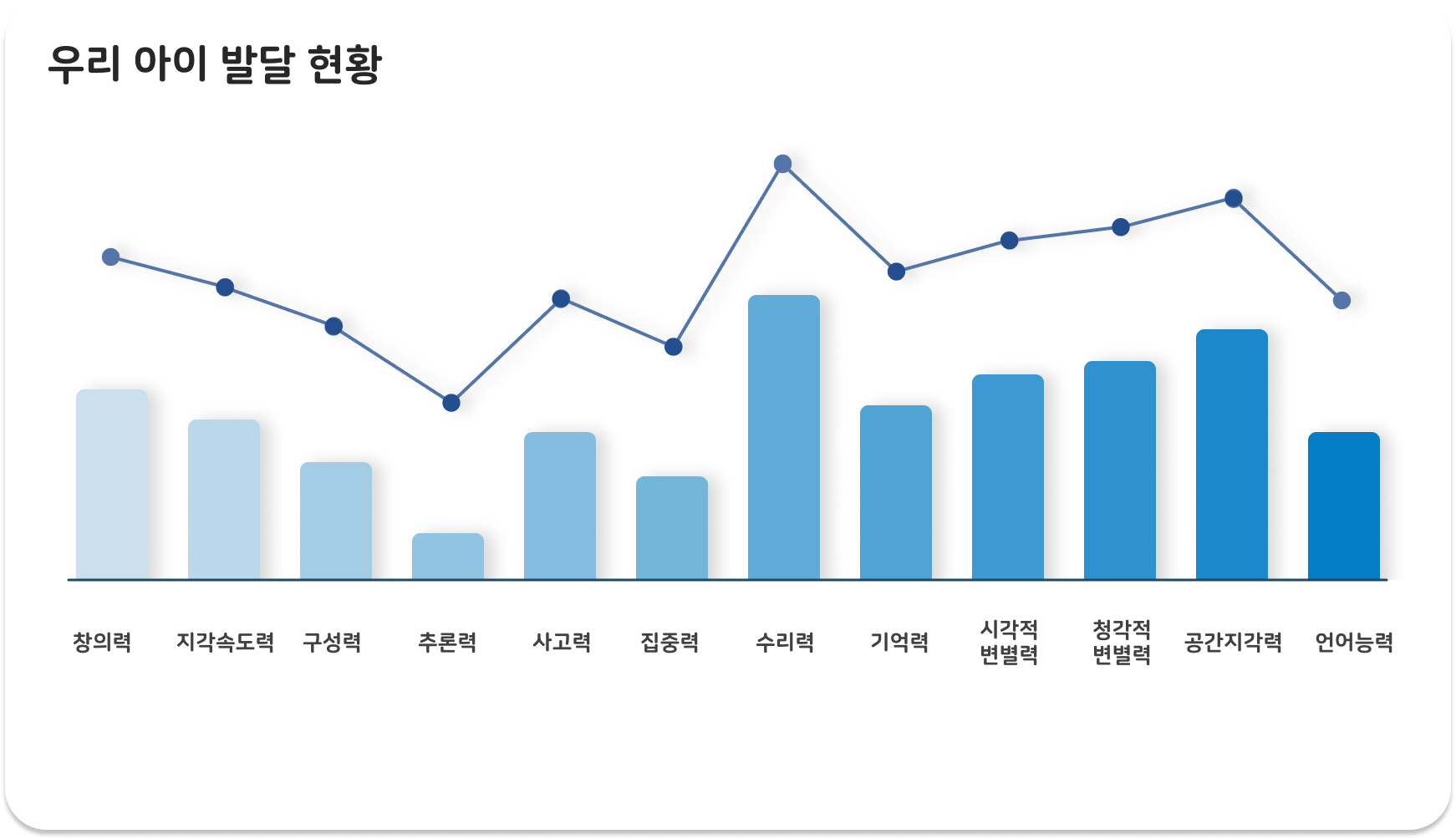 발달 현황 차트